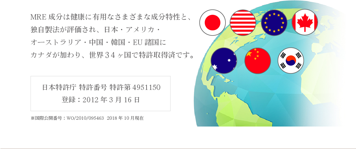 MRE成分は健康に有用なさまざまな成分特性と、独自製法が評価され、日本・アメリカオーストラリア・中国・韓国・EU諸国にカナダが加わり、世界３４ヶ国で特許取得済です。