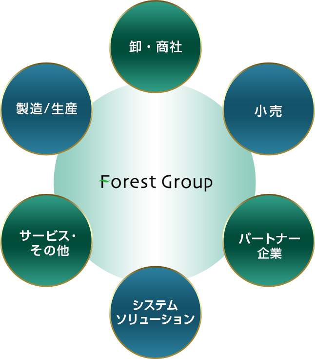 フォレストグループについて